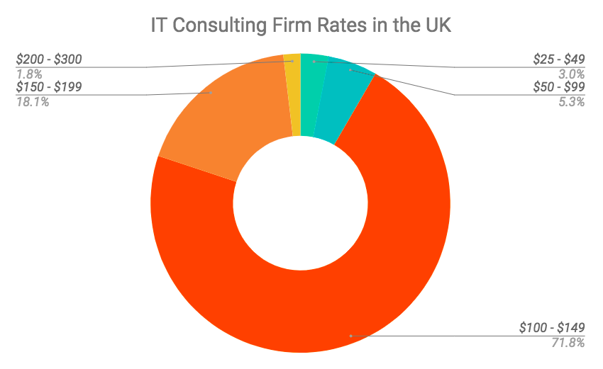 IT Consulting Firm Rates in the UK