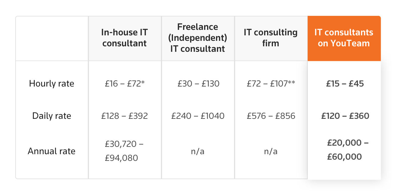 Average IT consulting rates in the UK: Comparison Table