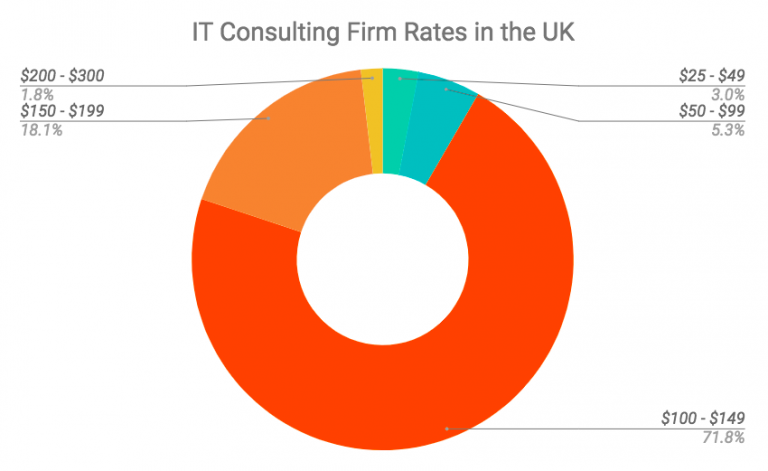 IT Consulting How Much Does It Cost to Hire an IT