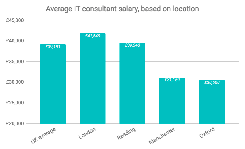 How Much Does It Cost To Hire An It Consultant In The Uk