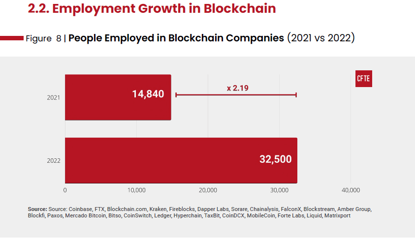 blockchain employment growth