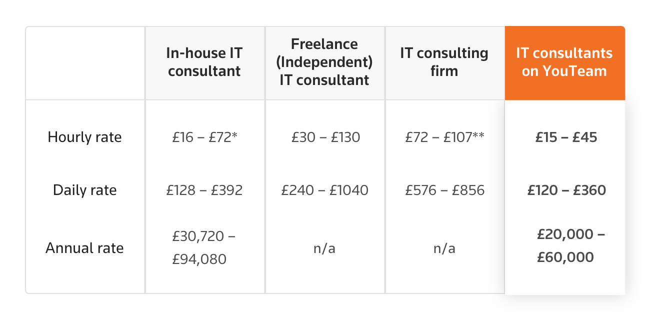 How Much Does It Cost to Hire an IT Consultant in the UK?