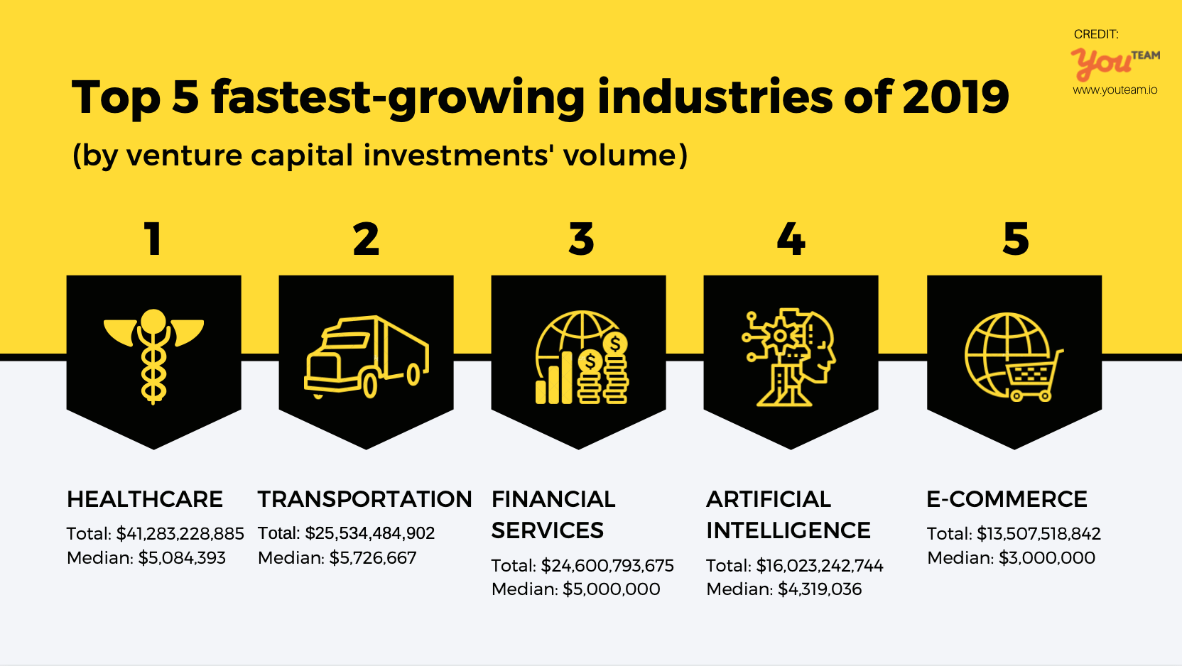 Top 5 fastestgrowing Industries of 2019 by money invested