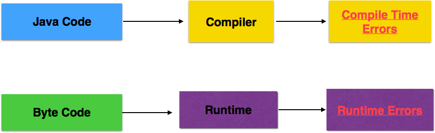 Today's requirement skills required Java With Automation