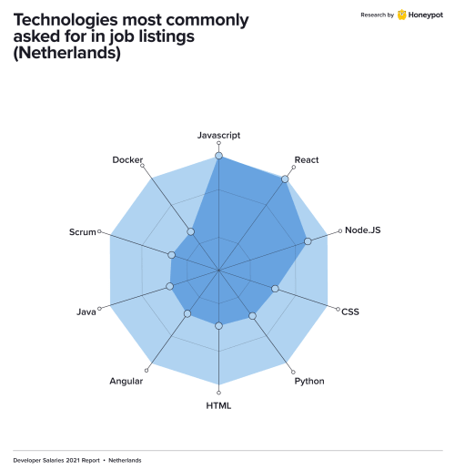 Technologies in demand in the Netherlands
