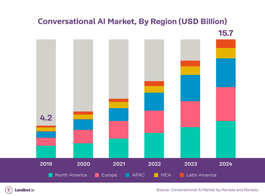 Conversational AI market