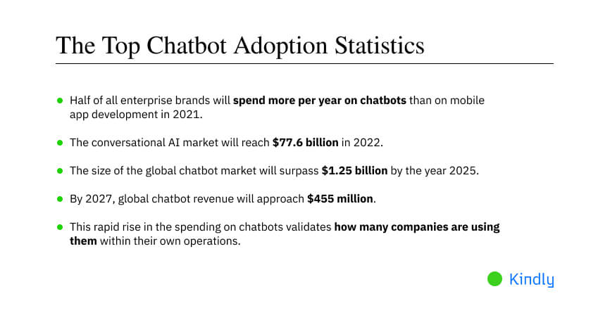 Chatbot adoption statistics