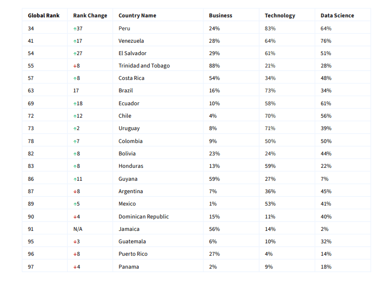 top LatAm countries in global ranking