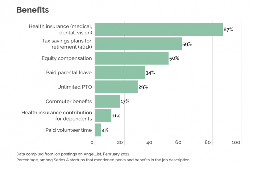 Perks and Benefits Series A Startups Are Offering Software Developers