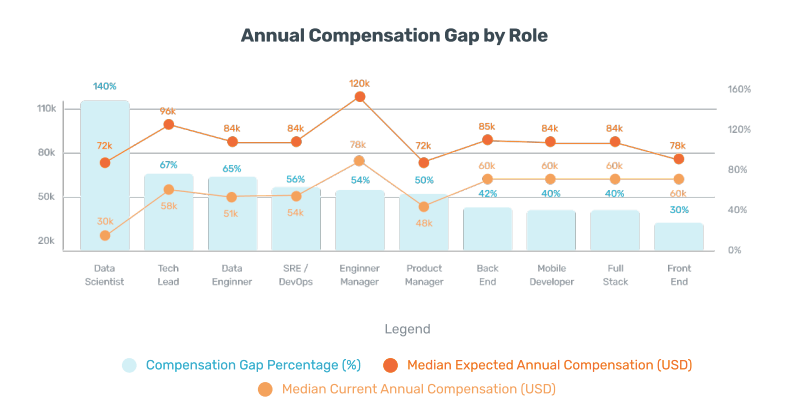 Developers annual compensation gap by role