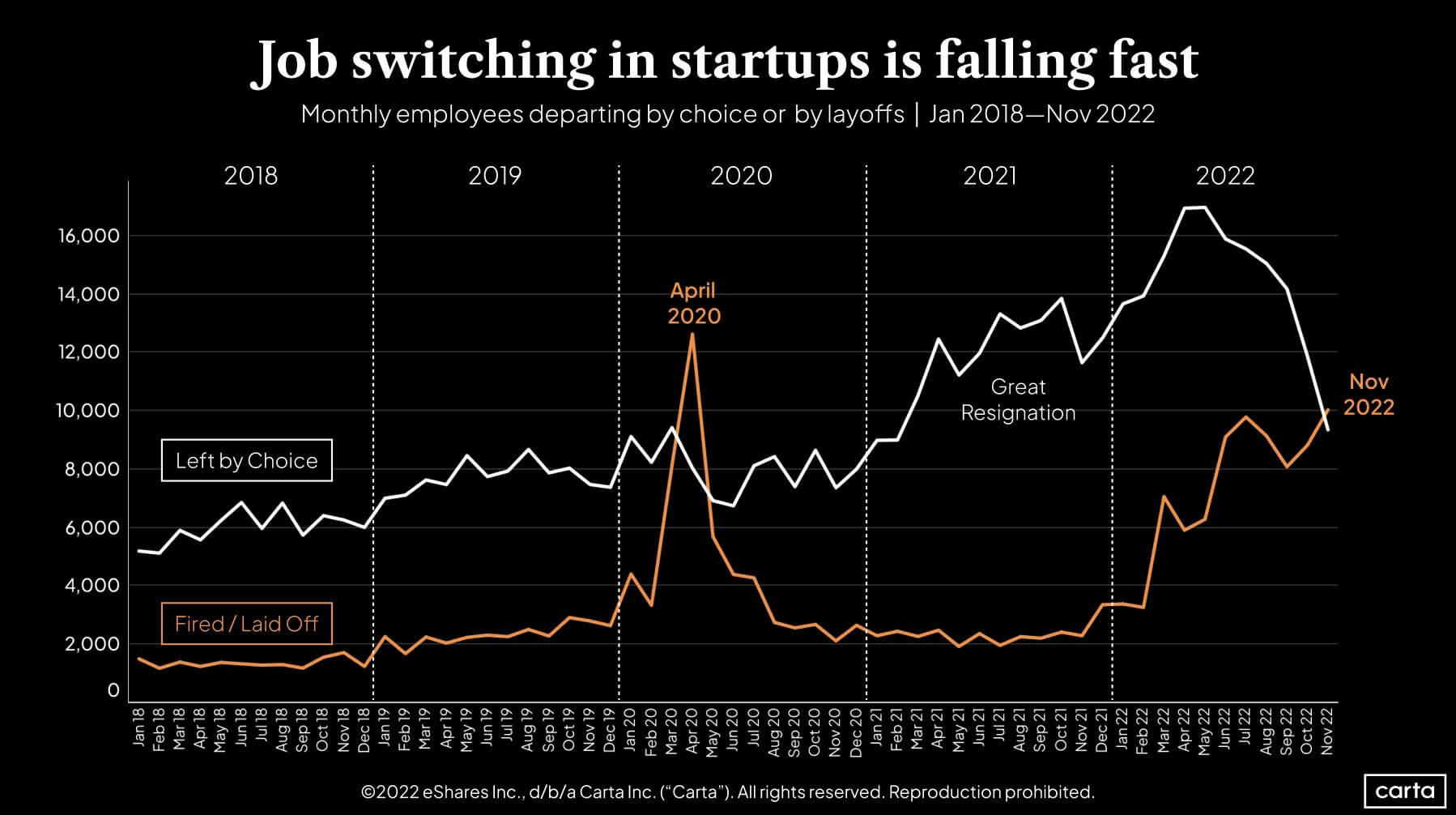 Job switching in startups is falling fast