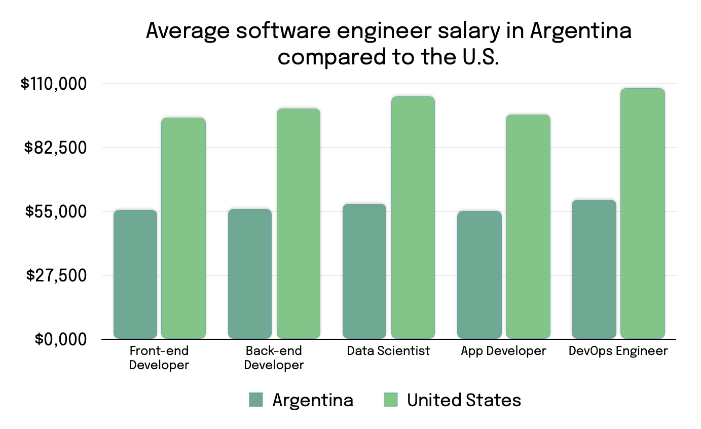 Average software engineer salary in Argentina compared to the U.S.
