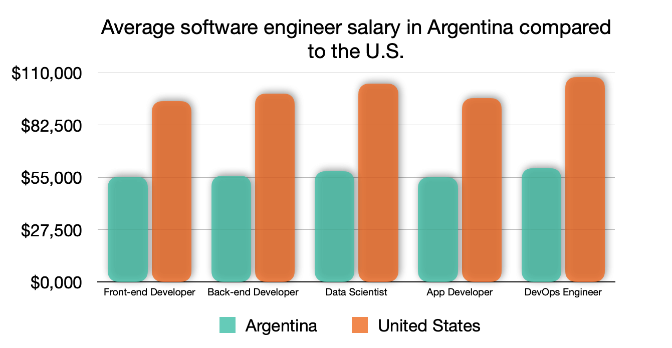 Average software engineer salary in Argentina compared to the U.S.