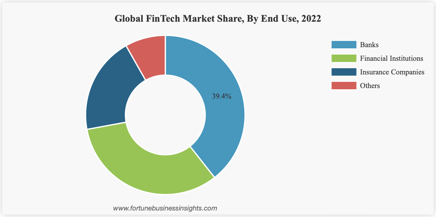 fintech market share